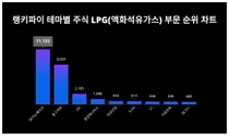 테마별 주식 LPG(액화석유가스) 부문 트렌드 1위 SK이노베이션 이어 2위는?