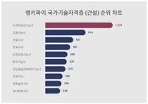 국가기술자격증 (건설) 1위 'OO', 20대에서 선호도 높아