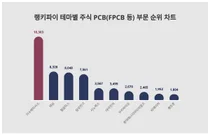 1위 '이수페타시스', 주식 PCB(FPCB 등) 부문 트렌드 순위는
