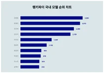 10월 3주차 업데이트된 국내 모델 트렌드는?