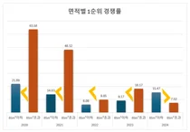 선호도 엇갈리는 청약 시장...수도권은 줄이고 비수도권은 키우고