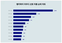 10월 3주차 아우디 선호 차종 트렌드 순위는