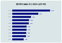 10월 3주차 KBO 리그 내야수 트렌드 순위