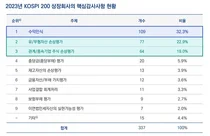 코스피200 ‘핵심감사사항’ 기업당 평균 1.7개