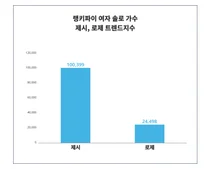 '여성' 관심↑, '제시'·'로제', 여자 솔로 가수 트렌드