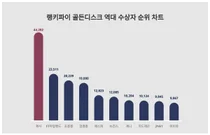 10월 4주차 골든디스크 역대 수상자 1위 제시…연령별 선호도는