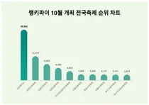10월 4주차 10월 개최 전국축제 트렌드 1위, 2위는?