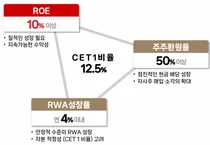 BNK금융, 밸류업 계획 공개..`27년 순익 50% 주주환원`