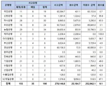 은행권 금융사고 8년간 2800억원..회수율 10분의 1도 안돼