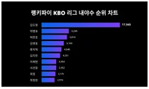 10월 4주차 KBO 리그 내야수 트렌드 순위