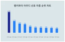 30대가 선호하는 아우디A6, 트렌드 순위는