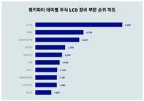 10월 4주차 '테마별 주식 LCD 장비 부문' 트렌드 순위