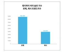 '여성' 관심↑, '로제'·'제시', 여자 솔로 가수 트렌드