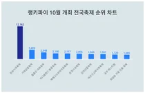 11월 1주차 전국축제 트렌드 1위, 2위는?
