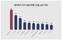 국가기술자격증 (건설) 1위 'OO', 20대에서 선호도 높아