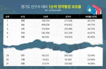 광명·성남·안양, 1순위 청약통장 보유율 탑3