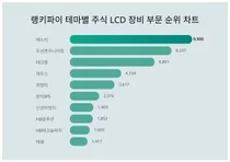 11월 1주차 '테마별 주식 LCD 장비 부문' 트렌드 순위