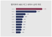 11월 1주차 KBO 리그 내야수 트렌드 순위