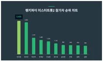 11월 1주차 미스터트롯2 참가자 트렌드 1위·2위·3위 알고싶다면