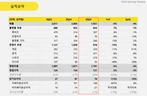 카카오, 3분기 연결매출 1조9,214억원·영업익 1,305억원