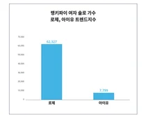 '여성' 관심↑, '로제'·'아이유', 여자 솔로 가수 트렌드