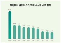 11월 2주차 골든디스크 역대 수상자 트렌드 1위 지드래곤…연령별 선호도는