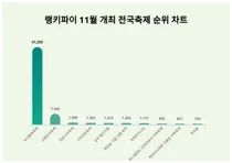 11월 2주차 11월 개최 전국축제 트렌드 1위, 2위는?