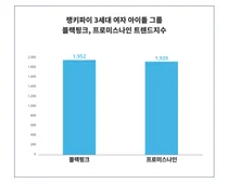'블랙핑크'·'프로미스나인', 11월 2주차 3세대 여자 아이돌 그룹 트렌드 비교 분석