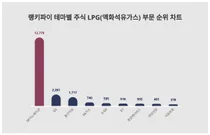 테마별 주식 LPG(액화석유가스) 부문 트렌드 1위 SK이노베이션 이어 2위는?