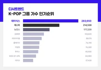 디시트렌드 K-POP 그룹 인기순위 및 선호도 분석