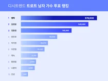 트로트 남자 가수 투표 순위 1위 '영탁'