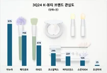 '틱톡'도 추천한 K-뷰티 브랜드 아누아, 온라인 '토너' 관심도 1위