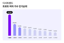 장윤정·홍진영 선두, 11월 3주차 트로트 여자 가수 인기 순위 공개