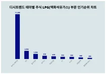 테마별 주식 LPG(액화석유가스) 부문 인기지수 1위 SK이노베이션 이어 2위는?