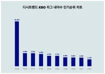 11월 3주차 KBO 리그 내야수 인기순위
