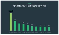 30대가 선호하는 아우디A6, 인기순위는