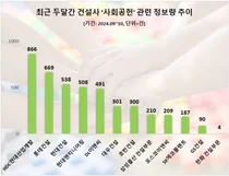HDC현대산업개발, 사회공헌 관심도 1위…롯데건설·현대건설 순위에 올라