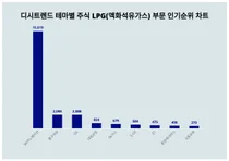 디시트렌드 테마별 주식 LPG(액화석유가스) 부문 인기지수 1위는?