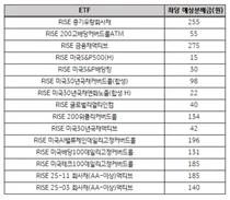 [표] KB자산운용 RISE ETF 11월 분배금 내역