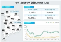 전국 악성 미분양 1만 8307가구 쌓였다...전월비 6.1% ↑