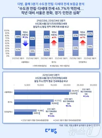 수도권 연립∙다세대 전세 45%가 역전세…경기·인천 심화