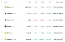 비트코인, 9만달러 돌파 후 상승폭 축소..도지코인 18% 폭등