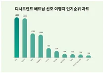 모두 '집중'···베트남 선호 여행지 인기지수 순위