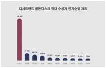 12월 1주차 골든디스크 역대 수상자 1위 뉴진스…연령별 선호도는