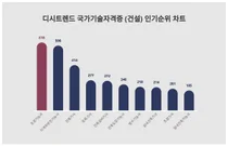 국가기술자격증 (건설) 1위 'OO', 50대에서 선호도 높아