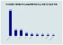 테마별 주식 LPG(액화석유가스) 부문 인기지수 1위 SK이노베이션 이어 2위는?
