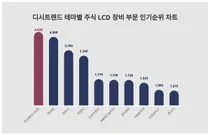 12월 1주차 '테마별 주식 LCD 장비 부문' 인기지수 순위
