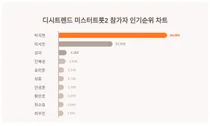 12월1주차 미스터트롯2 참가자 인기지수 1위·2위·3위는