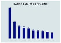 30대가 선호하는 아우디A6, 인기순위는