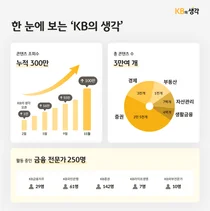 KB금융, 콘텐츠 플랫폼 ‘KB의 생각’ 300만뷰 돌파